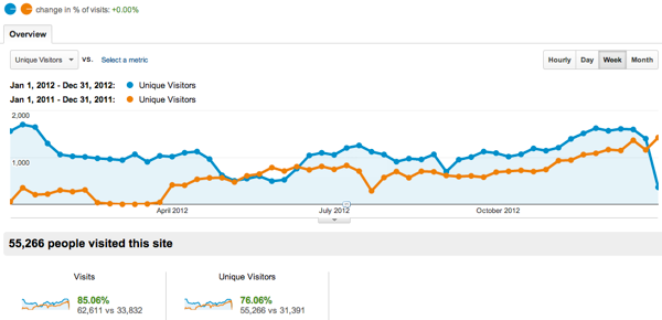 Analytics 2012 com 2011.png Analytics 2012 com 2011